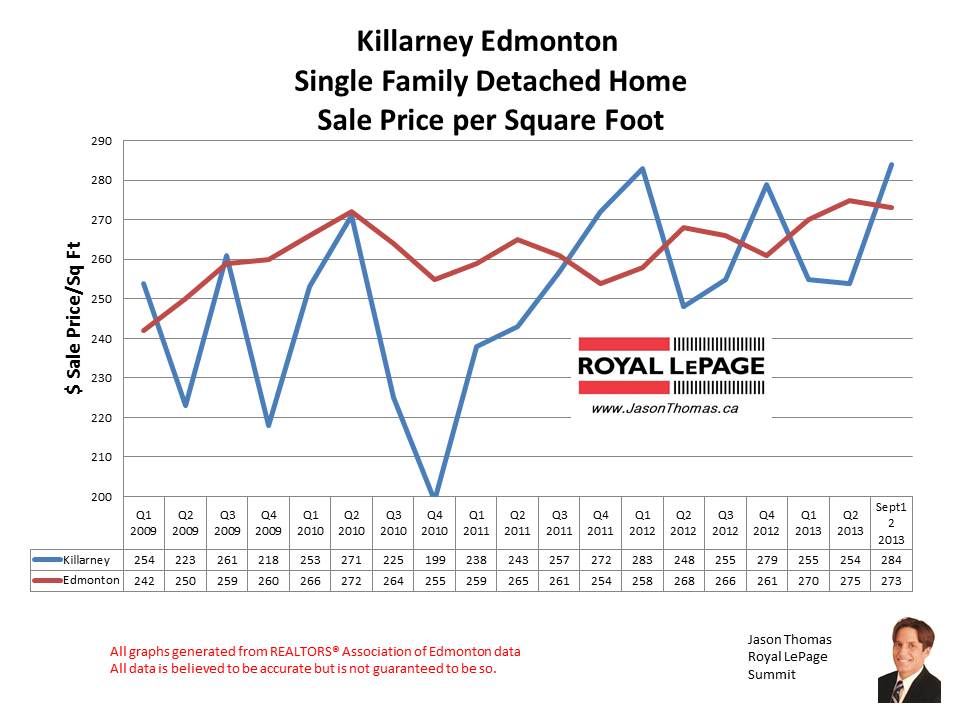 Killarney Edmonton home sales