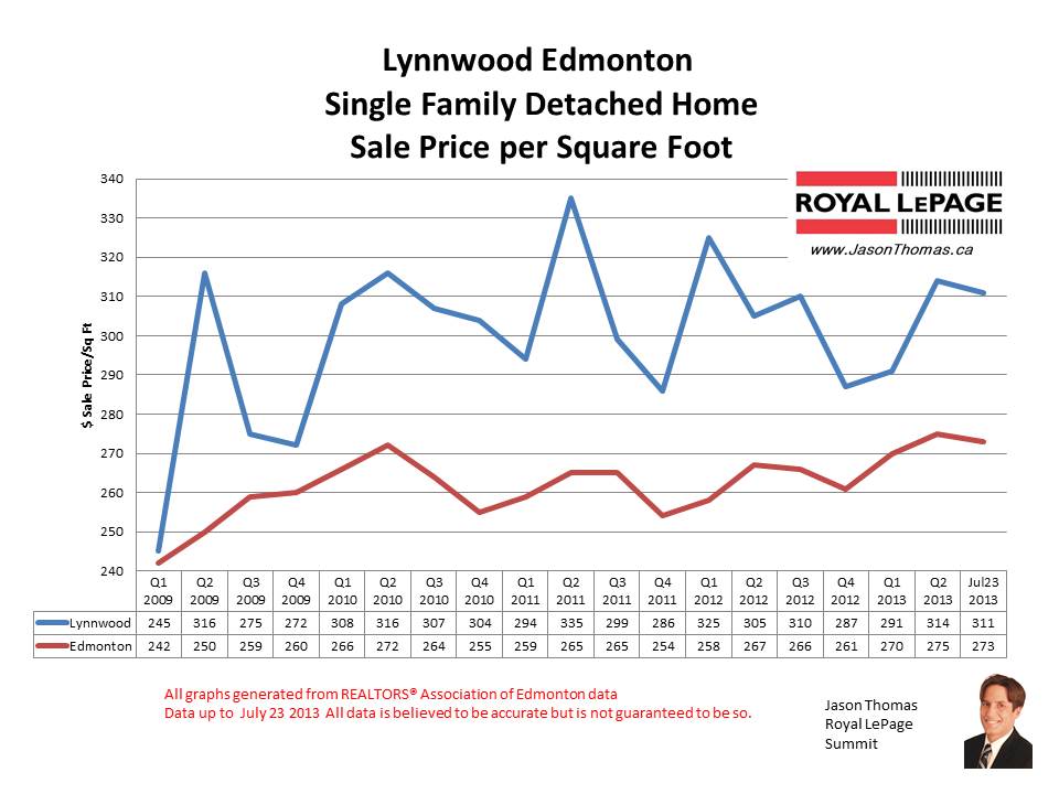 Lynnwood Real estate sale prices