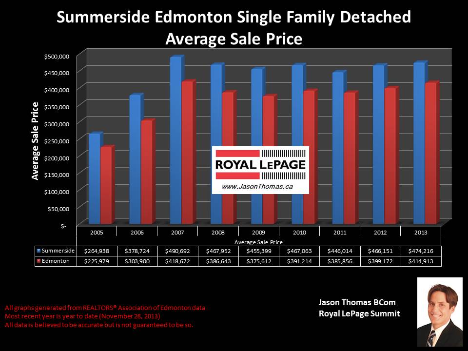 Summerside Edmonton average home sale price graph 2005 to 2013