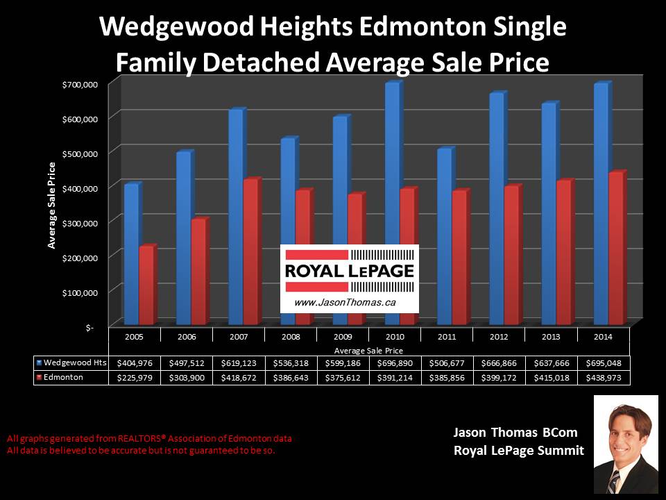 Wedgewood Heights homes for sale in Edmonton