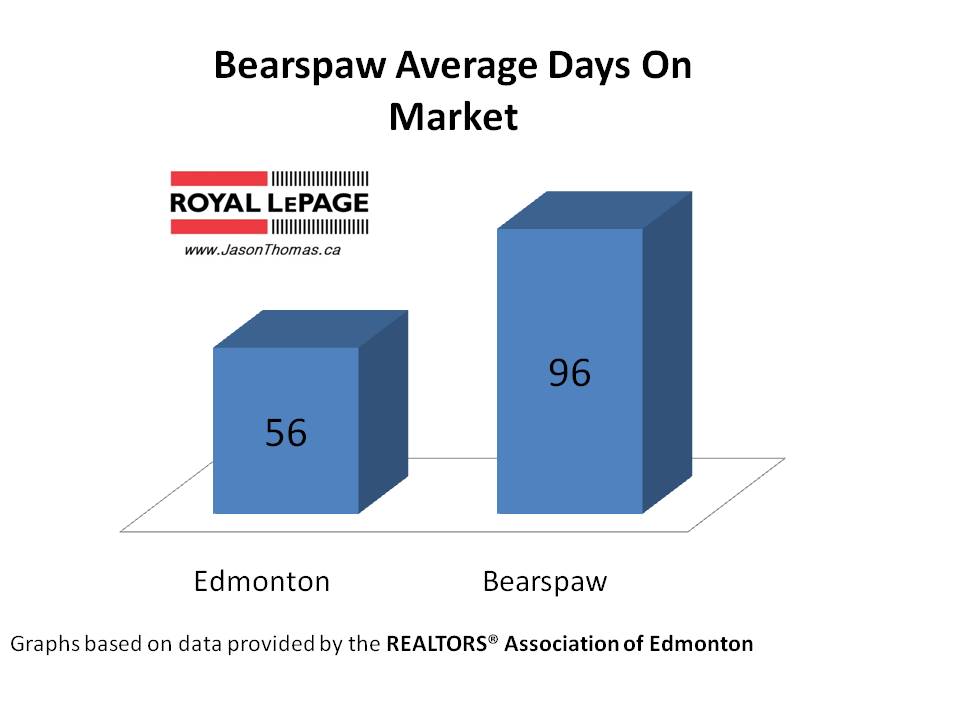Bearspaw neighbourhood average sale price edmonton