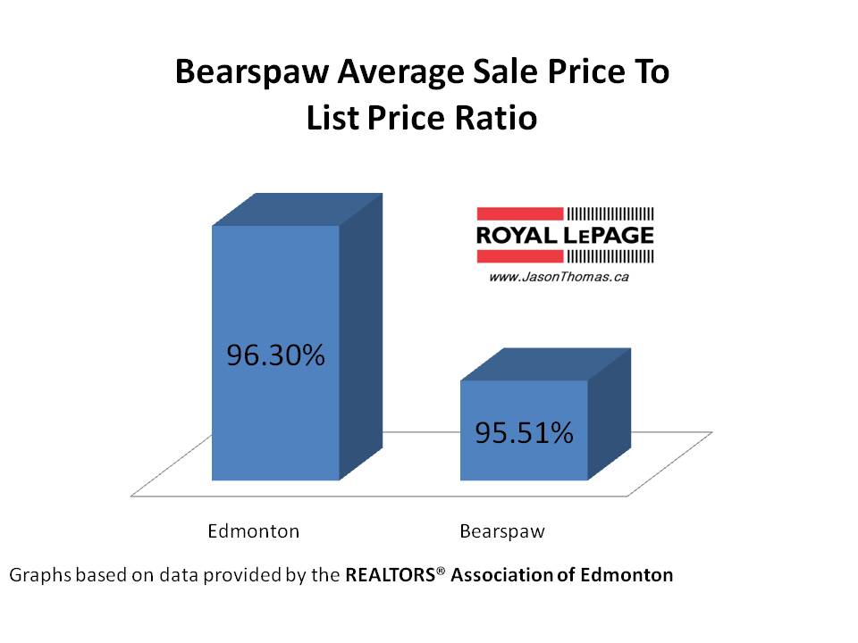 Bearspaw neighbourhood average sale price to list price ratio Edmonton