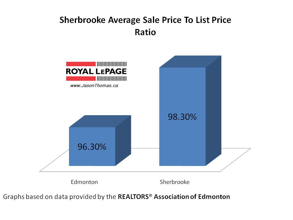 Sherbrooke Average Sale Price to List Price Ratio